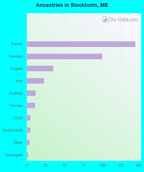 Ancestries in Stockholm, ME