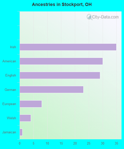 Ancestries in Stockport, OH