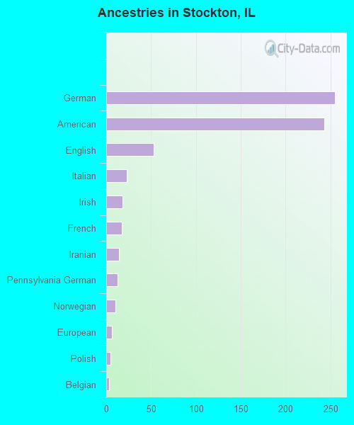 Ancestries in Stockton, IL