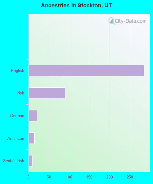 Ancestries in Stockton, UT