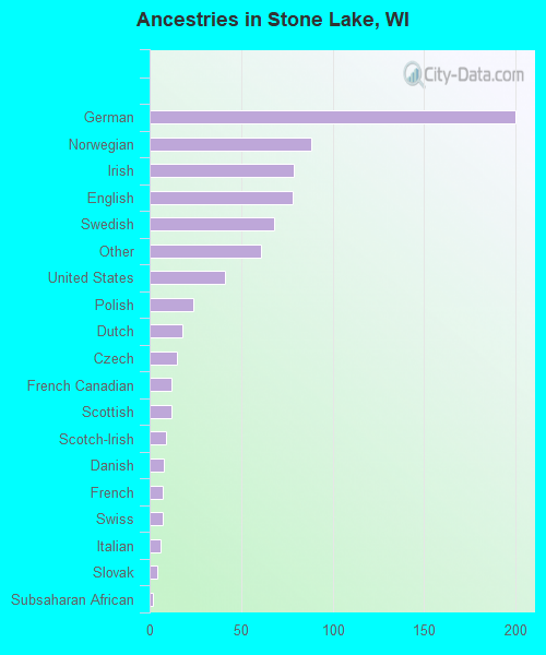 Ancestries in Stone Lake, WI