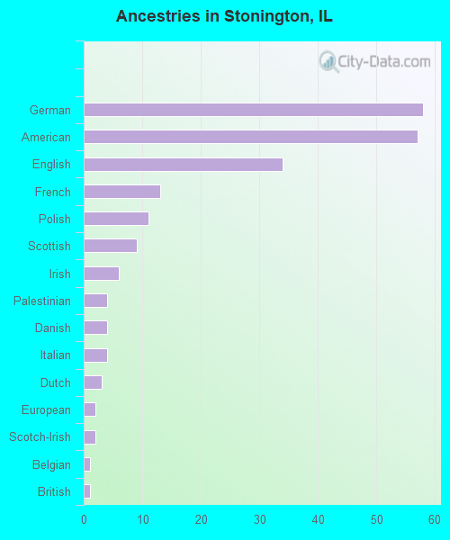 Ancestries in Stonington, IL