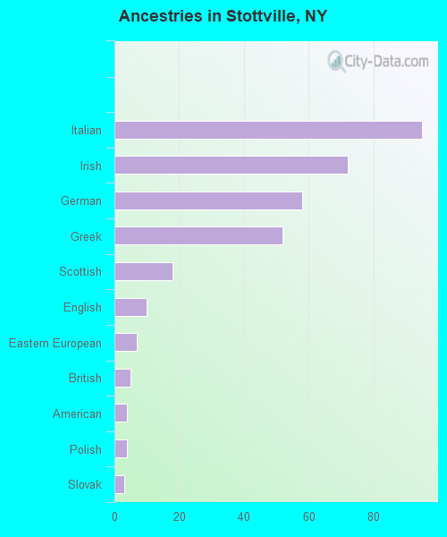 Ancestries in Stottville, NY