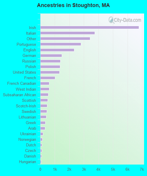 Ancestries in Stoughton, MA