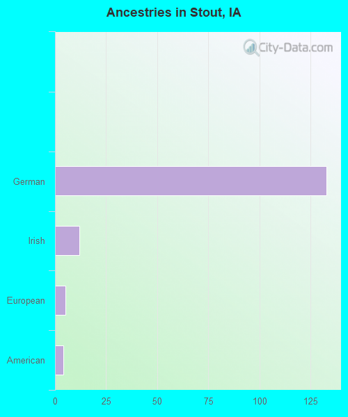 Ancestries in Stout, IA