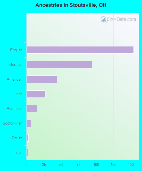 Ancestries in Stoutsville, OH