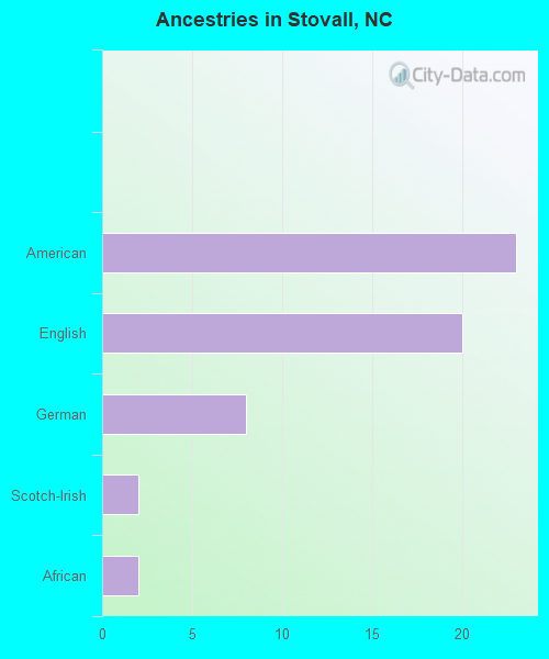 Ancestries in Stovall, NC
