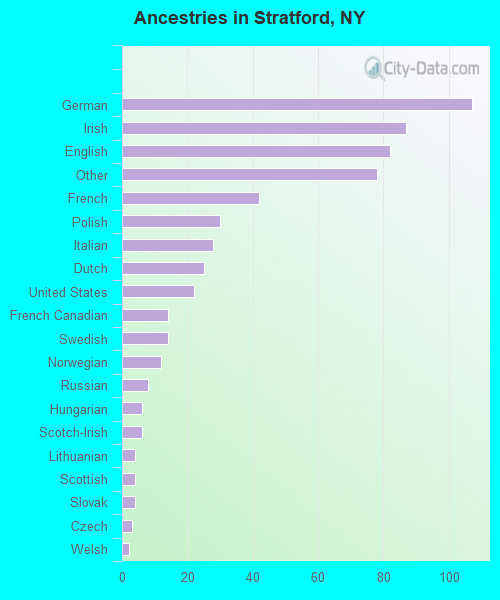 Ancestries in Stratford, NY
