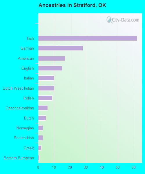 Ancestries in Stratford, OK