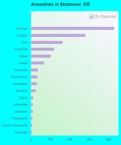 Ancestries in Stratmoor, CO