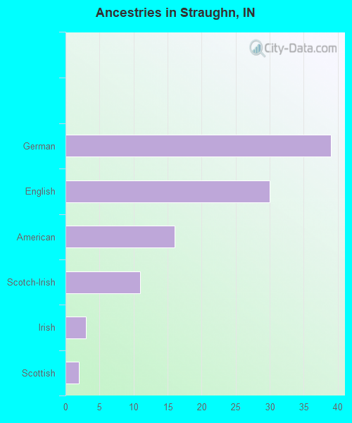 Ancestries in Straughn, IN