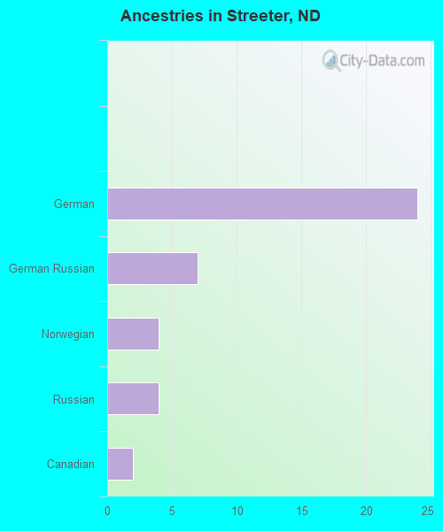 Streeter, ND (North Dakota) Houses, Apartments, Rent, Mortgage Status