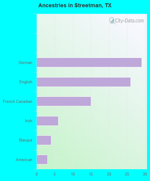 Ancestries in Streetman, TX