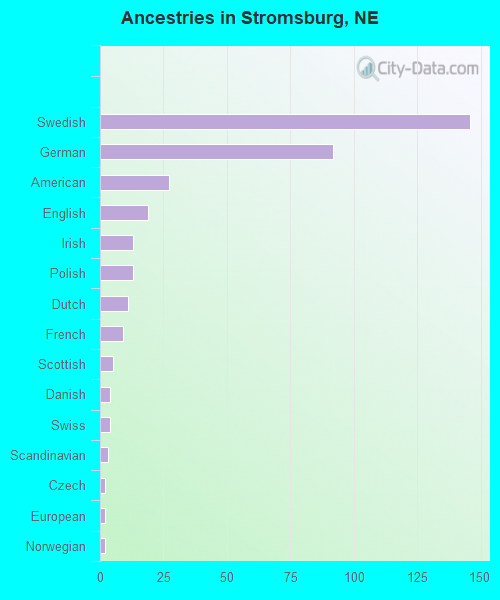 Ancestries in Stromsburg, NE