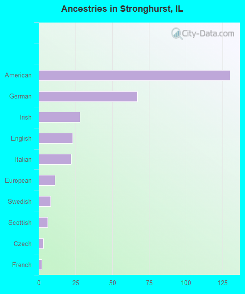 Ancestries in Stronghurst, IL
