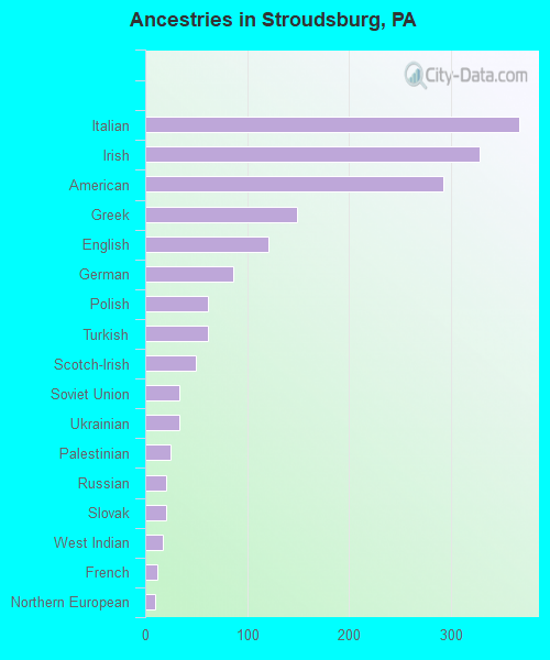 Ancestries in Stroudsburg, PA
