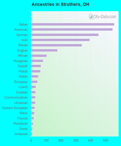 Ancestries in Struthers, OH