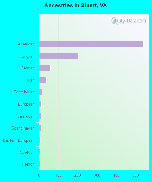 Ancestries in Stuart, VA