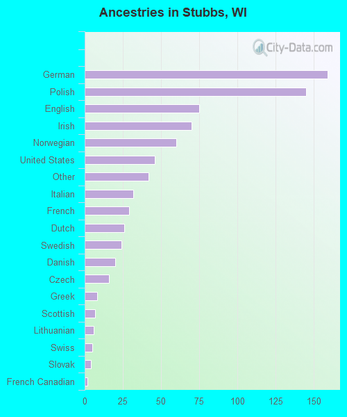 Ancestries in Stubbs, WI