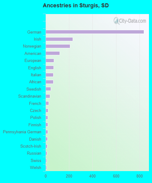 Ancestries in Sturgis, SD