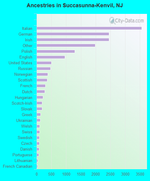 Ancestries in Succasunna-Kenvil, NJ