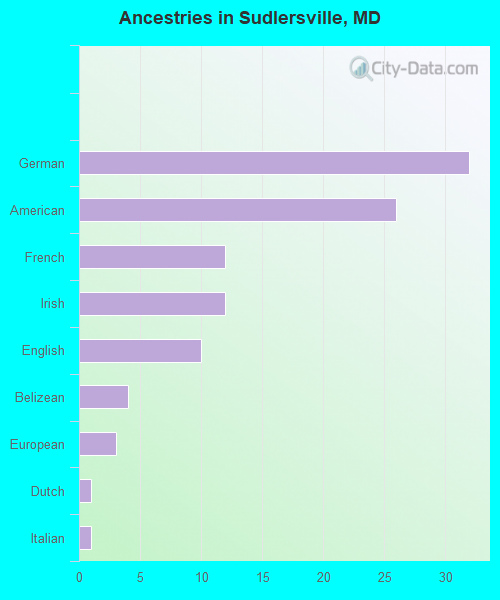 Ancestries in Sudlersville, MD
