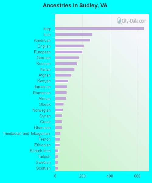 Ancestries in Sudley, VA