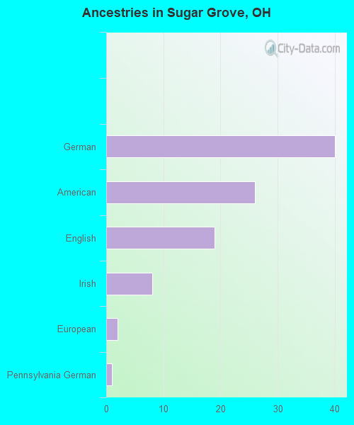 Ancestries in Sugar Grove, OH