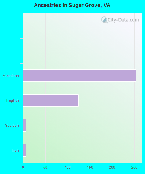 Ancestries in Sugar Grove, VA