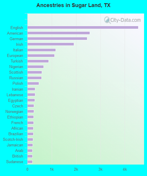 Ancestries in Sugar Land, TX