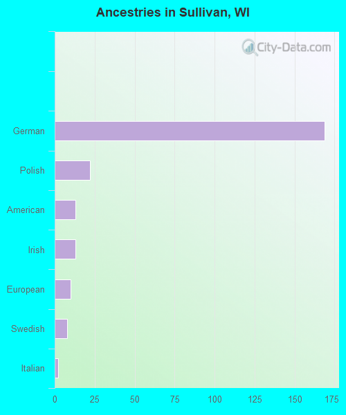 Ancestries in Sullivan, WI