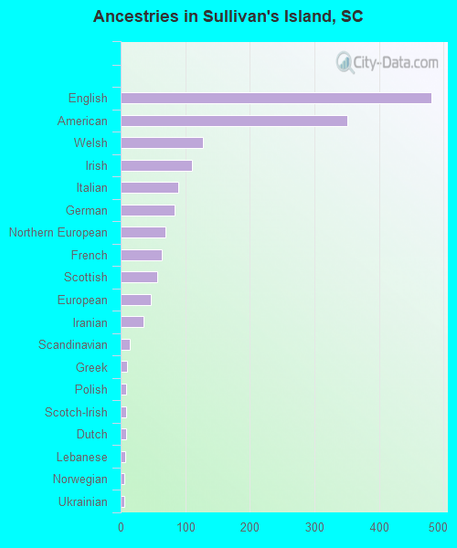 Ancestries in Sullivan's Island, SC