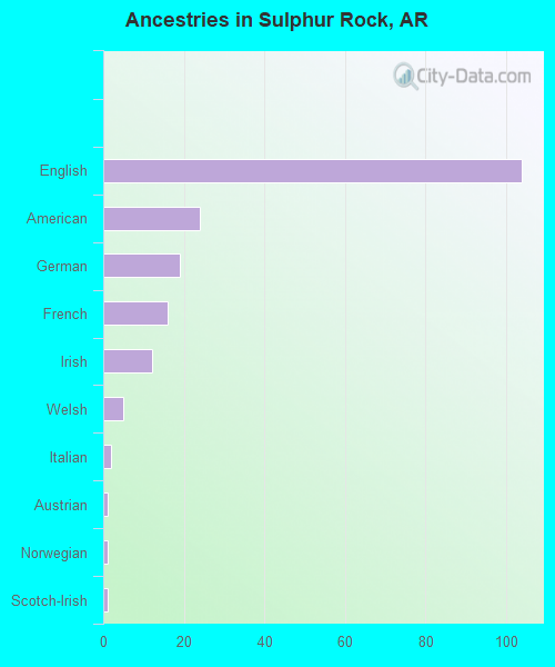 Sulphur Rock, AR (Arkansas) Houses, Apartments, Rent, Mortgage Status