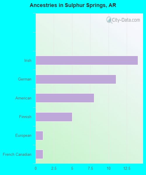 Ancestries in Sulphur Springs, AR