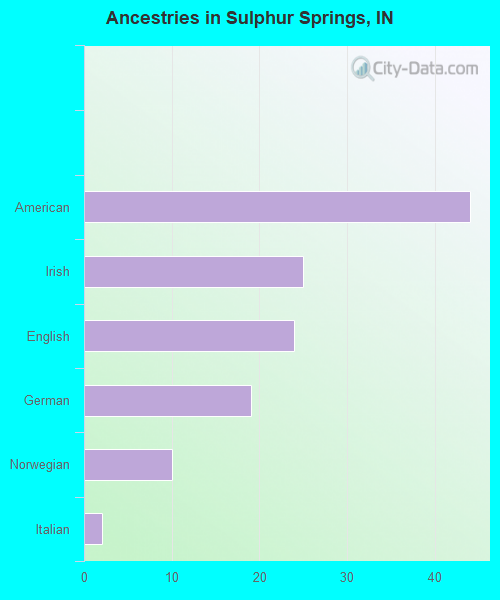 Sulphur Springs, IN (Indiana) Houses, Apartments, Rent, Mortgage Status