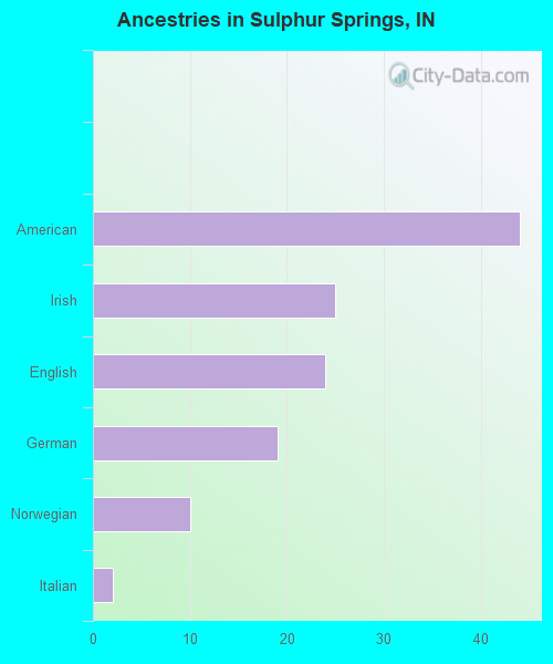 Ancestries in Sulphur Springs, IN