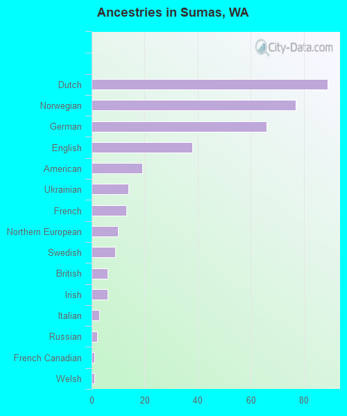 Ancestries in Sumas, WA