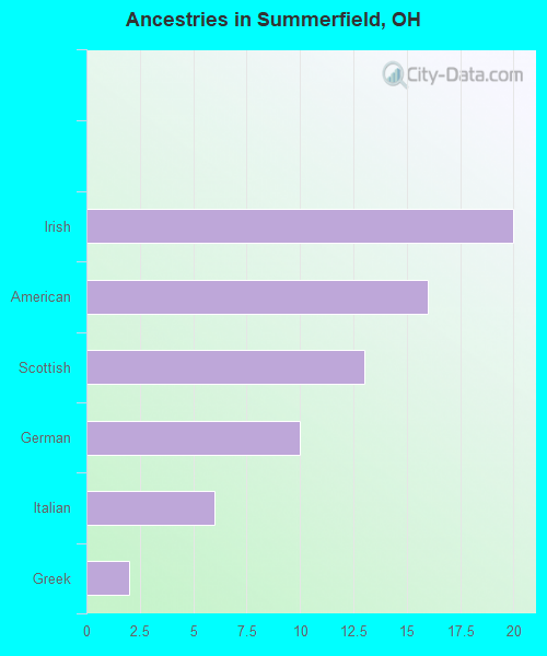 Ancestries in Summerfield, OH