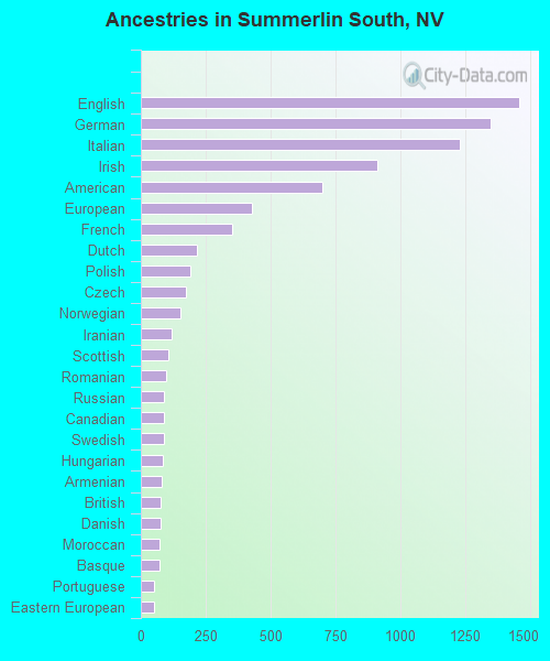 Ancestries in Summerlin South, NV