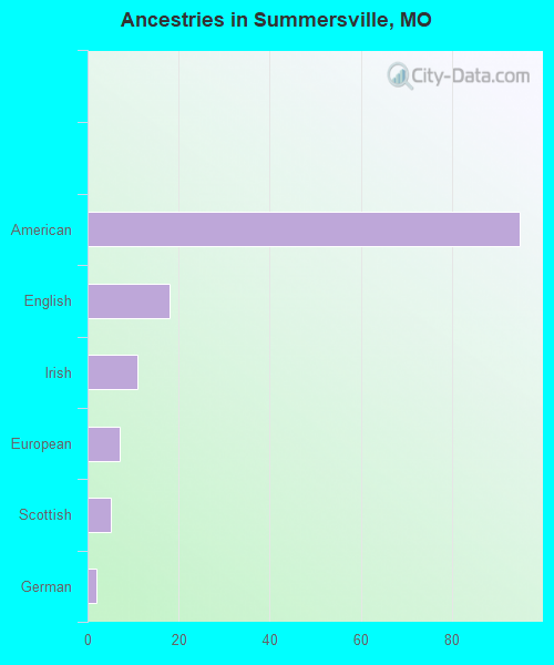 Ancestries in Summersville, MO