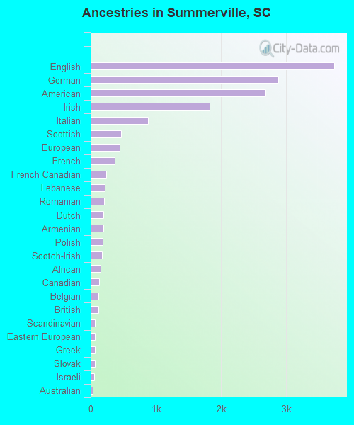 Ancestries in Summerville, SC