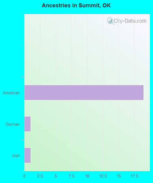 Ancestries in Summit, OK