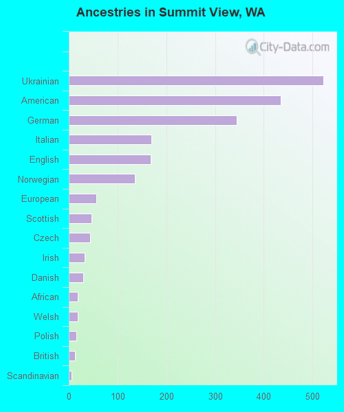 Ancestries in Summit View, WA