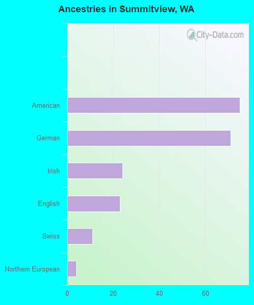 Ancestries in Summitview, WA