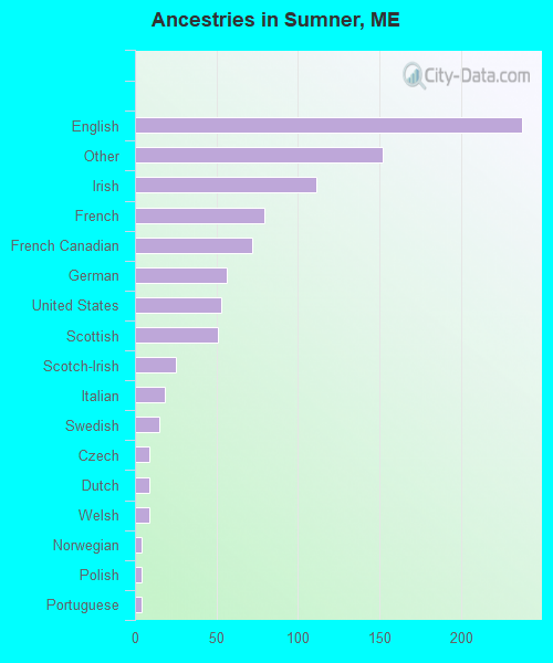 Ancestries in Sumner, ME