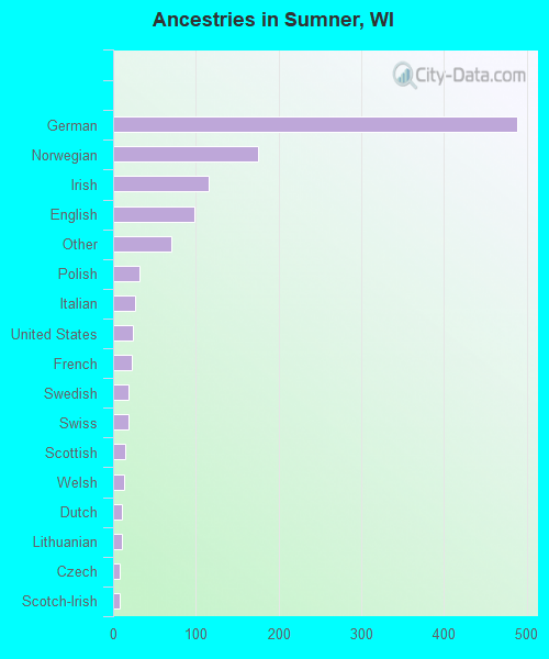 Ancestries in Sumner, WI