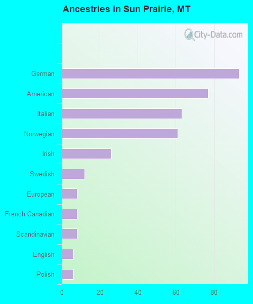 Ancestries in Sun Prairie, MT