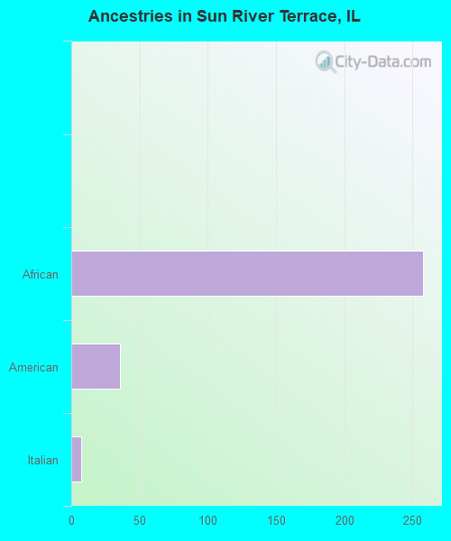 Ancestries in Sun River Terrace, IL