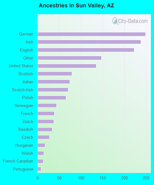 Ancestries in Sun Valley, AZ