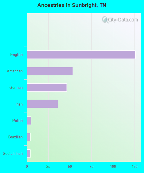 Ancestries in Sunbright, TN